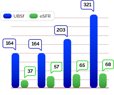 Gráfico de evolução