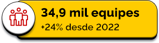34,9 mil equipes +24% desde 2022