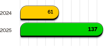 Gráfico de evolução: 2024 (61) e 2025 (137)