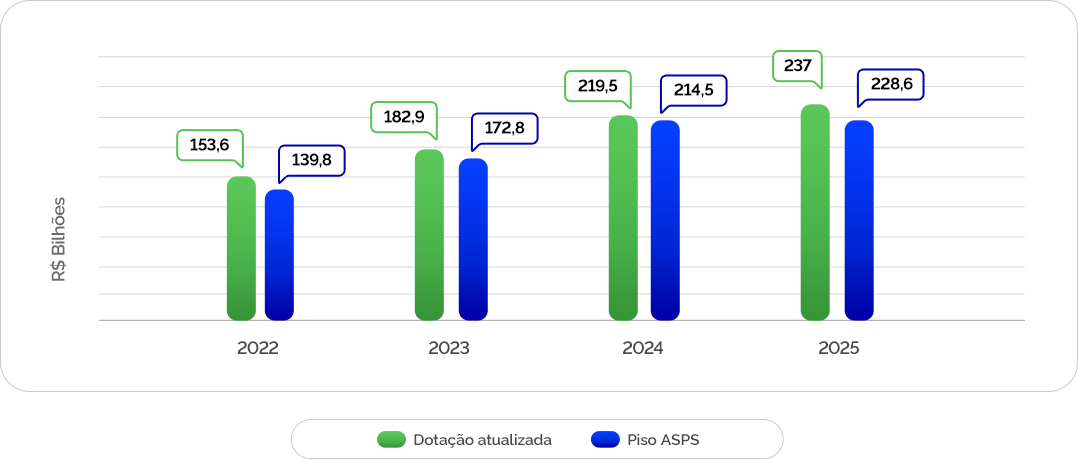Gráfico mostrando dotação atualizada e piso ASPS de 2022 a 2026