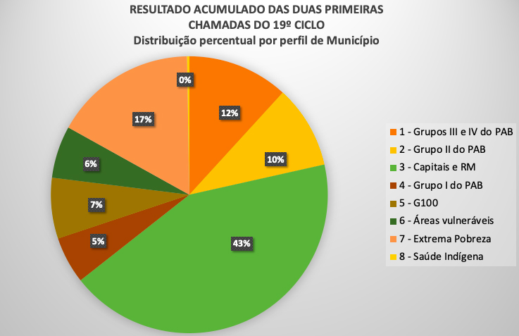 resultado 2 primeiras chamadas - perfil de municipio.jpg