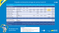 Ministério da Saúde atualiza projeção contratual de entrega de doses da vacina covid-19