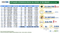 Covid-19: 21.567.845 pessoas estão recuperadas no Brasil