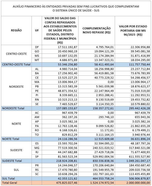 Governo Federal garante repasse adicional de R$ 2 bilhões para assegurar assistência em entidades filantrópicas