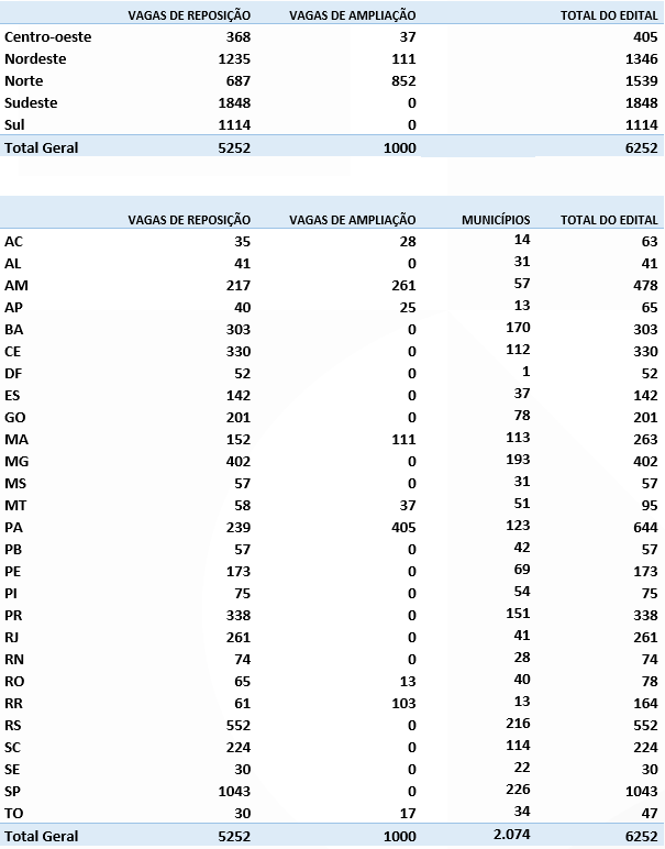 Tabela - dados por Região e por Estado