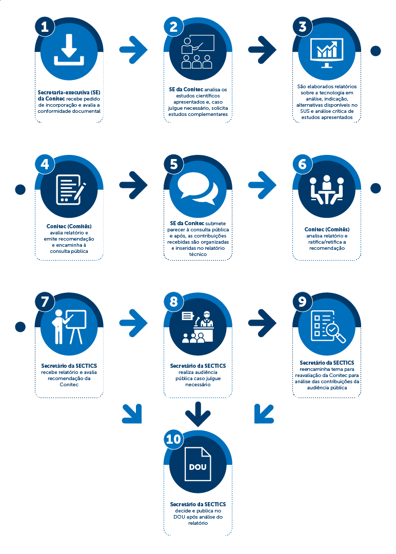 Consulta pública avalia tratamento no SUS para pacientes com