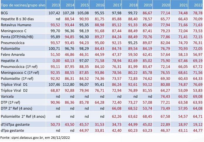Tabela coberturas vacinais