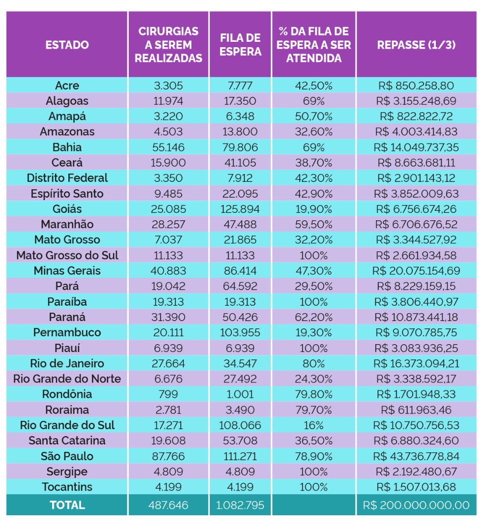Tabela - Redução de filas no SUS