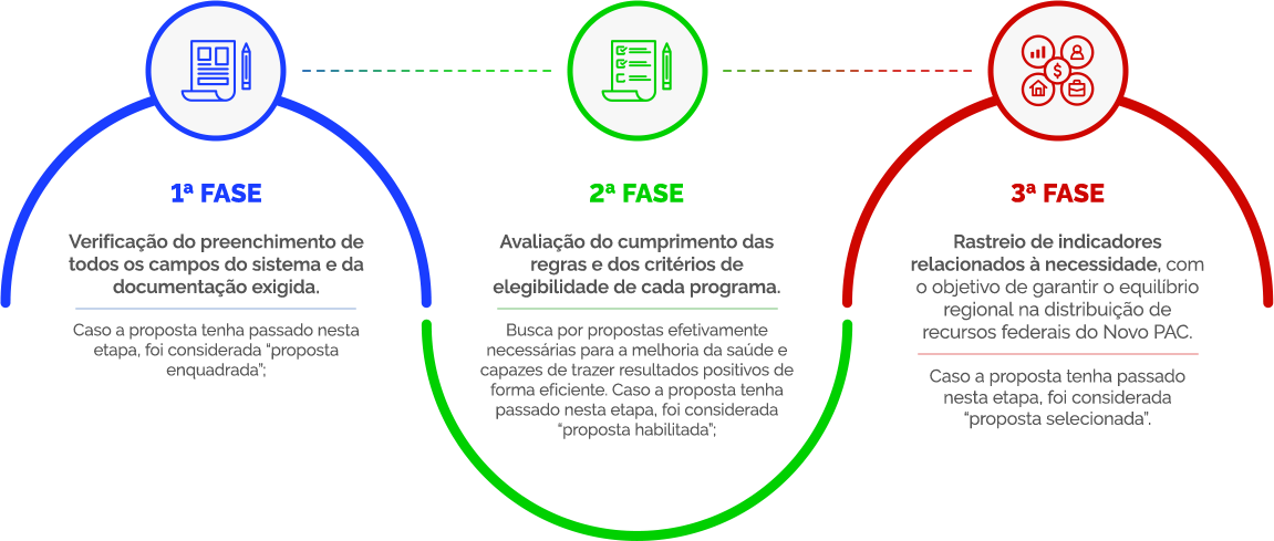 1ª FASE - Verificação do preenchimento de todos os campos do sistema e da documentação exigida. Caso a proposta tenha passado nesta etapa, foi considerada "proposta enquadrada"; 2ª FASE - Avaliação do cumprimento das regras e dos critérios de elegibilidade de cada programa. Busca por propostas efetivamente necessárias para a melhoria da saúde e capazes de trazer resultados positivos de forma eficiente. Caso a proposta tenha passado nesta etapa, foi considerada "proposta habilitada"; 3ª FASE - Rastreio de indicadores relacionados à necessidade, com o objetivo de garantir o equilíbrio regional na distribuição de recursos federais do Novo PAC. Caso a proposta tenha passado nesta etapa, foi considerada "proposta selecionada".