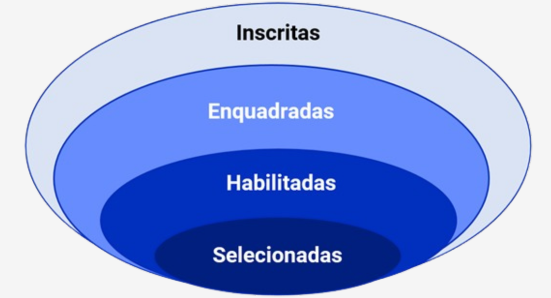 Universo e os possíveis status das propostas