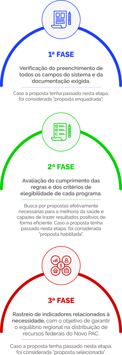 1ª FASE - Verificação do preenchimento de todos os campos do sistema e da documentação exigida. Caso a proposta tenha passado nesta etapa, foi considerada "proposta enquadrada"; 2ª FASE - Avaliação do cumprimento das regras e dos critérios de elegibilidade de cada programa. Busca por propostas efetivamente necessárias para a melhoria da saúde e capazes de trazer resultados positivos de forma eficiente. Caso a proposta tenha passado nesta etapa, foi considerada "proposta habilitada"; 3ª FASE - Rastreio de indicadores relacionados à necessidade, com o objetivo de garantir o equilíbrio regional na distribuição de recursos federais do Novo PAC. Caso a proposta tenha passado nesta etapa, foi considerada "proposta selecionada".