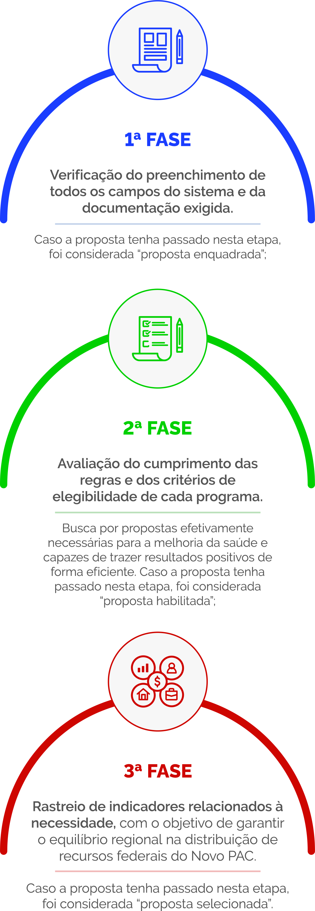1ª FASE - Verificação do preenchimento de todos os campos do sistema e da documentação exigida. Caso a proposta tenha passado nesta etapa, foi considerada "proposta enquadrada"; 2ª FASE - Avaliação do cumprimento das regras e dos critérios de elegibilidade de cada programa. Busca por propostas efetivamente necessárias para a melhoria da saúde e capazes de trazer resultados positivos de forma eficiente. Caso a proposta tenha passado nesta etapa, foi considerada "proposta habilitada"; 3ª FASE - Rastreio de indicadores relacionados à necessidade, com o objetivo de garantir o equilíbrio regional na distribuição de recursos federais do Novo PAC. Caso a proposta tenha passado nesta etapa, foi considerada "proposta selecionada".