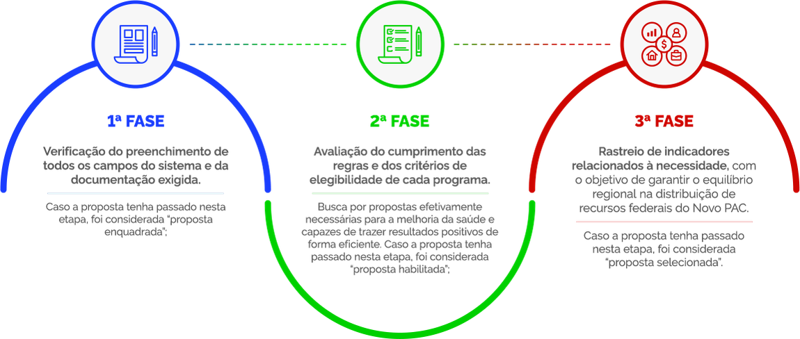 1ª FASE - Verificação do preenchimento de todos os campos do sistema e da documentação exigida. Caso a proposta tenha passado nesta etapa, foi considerada "proposta enquadrada"; 2ª FASE - Avaliação do cumprimento das regras e dos critérios de elegibilidade de cada programa. Busca por propostas efetivamente necessárias para a melhoria da saúde e capazes de trazer resultados positivos de forma eficiente. Caso a proposta tenha passado nesta etapa, foi considerada "proposta habilitada"; 3ª FASE - Rastreio de indicadores relacionados à necessidade, com o objetivo de garantir o equilíbrio regional na distribuição de recursos federais do Novo PAC. Caso a proposta tenha passado nesta etapa, foi considerada "proposta selecionada".