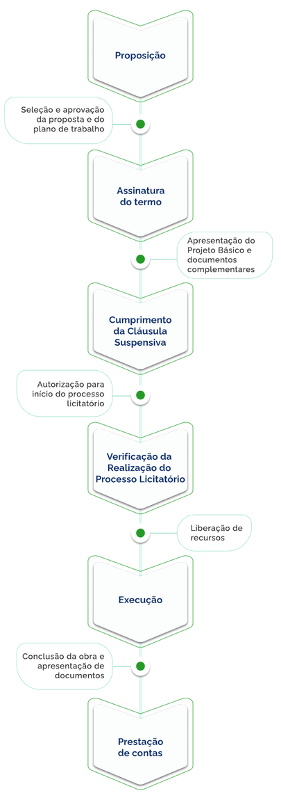 Proposição - Seleção e aprovação da proposta e do plano de trabalho - Assinatura do termo - Apresentação do Projeto Básico e documentos complementares - Cumprimento da Cláusula Suspensiva - Autorização para início do processo licitatório - Verificação da Realização do Processo Licitatório - Liberação de recursos - Execução - Conclusão da obra e apresentação de documentos - Prestação de contas