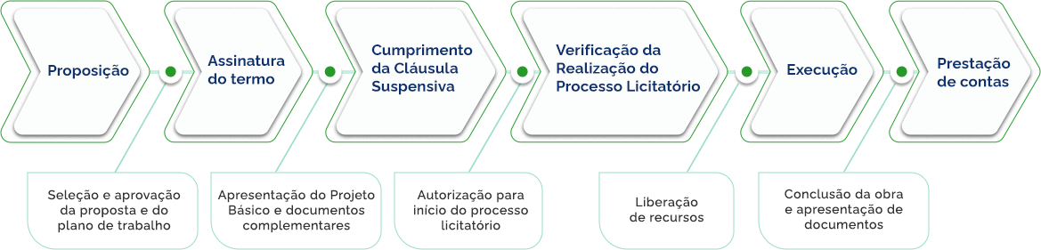 Proposição - Seleção e aprovação da proposta e do plano de trabalho - Assinatura do termo - Apresentação do Projeto Básico e documentos complementares - Cumprimento da Cláusula Suspensiva - Autorização para início do processo licitatório - Verificação da Realização do Processo Licitatório - Liberação de recursos - Execução - Conclusão da obra e apresentação de documentos - Prestação de contas