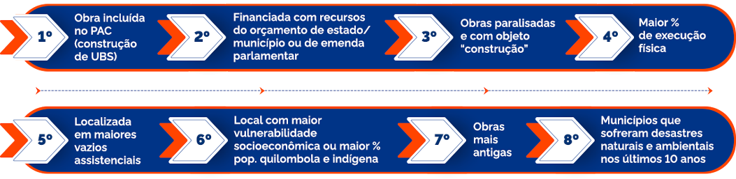 Critérios prioritários para repactuações