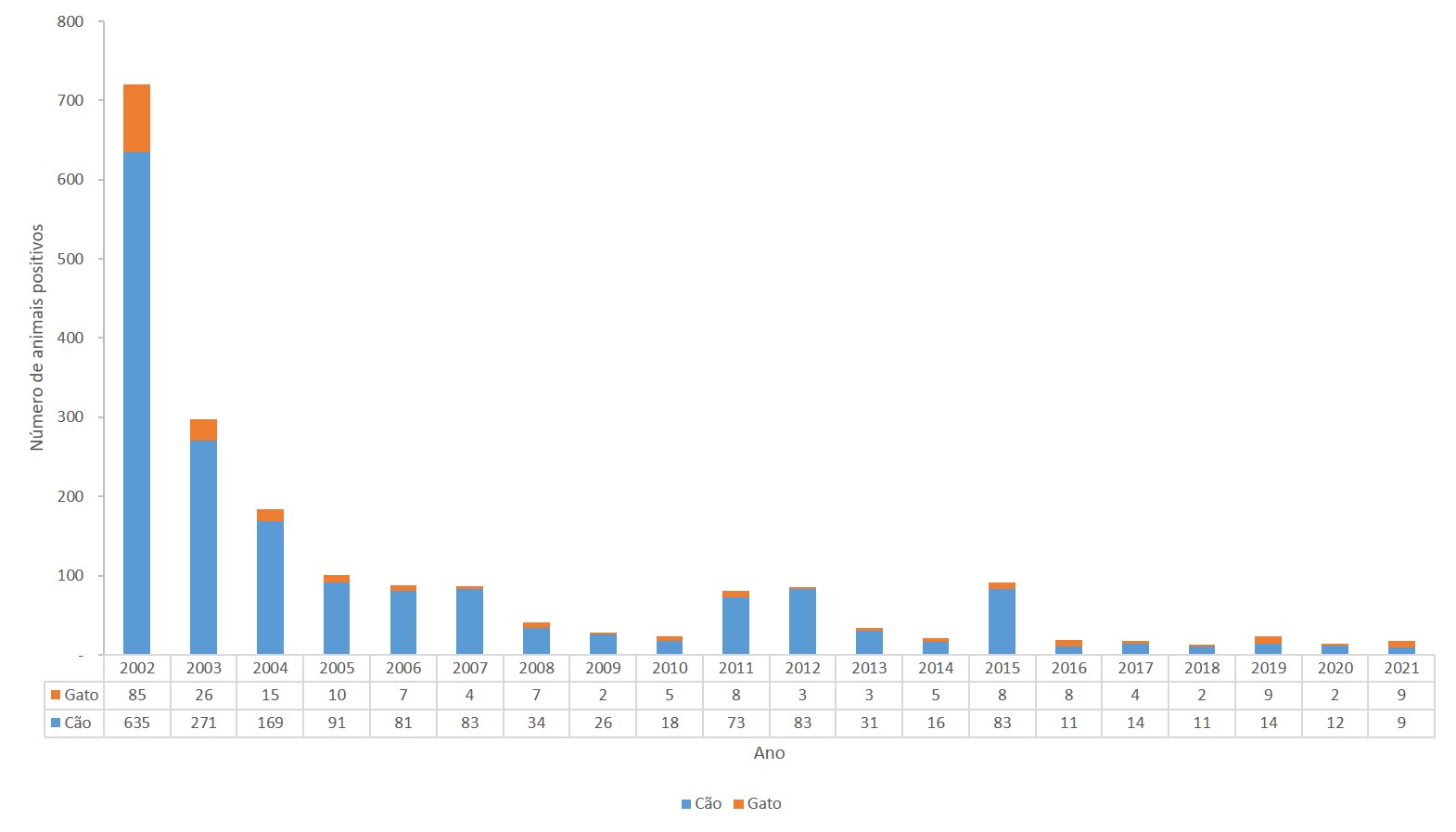 Figura 3 - Casos registrados de raiva canina e felina, 2002 - 2021.jpg
