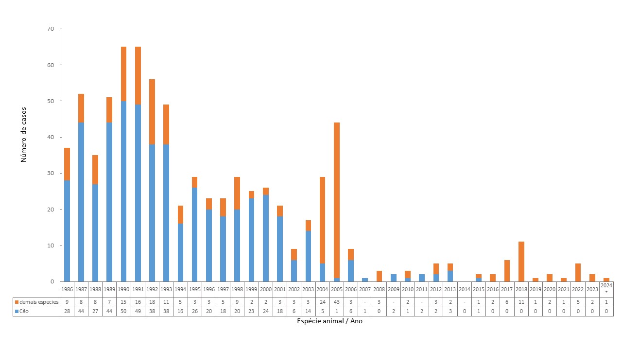 Grafico 1 - Casos de raiva humana segundo espécie animal agressor, 1986-2024