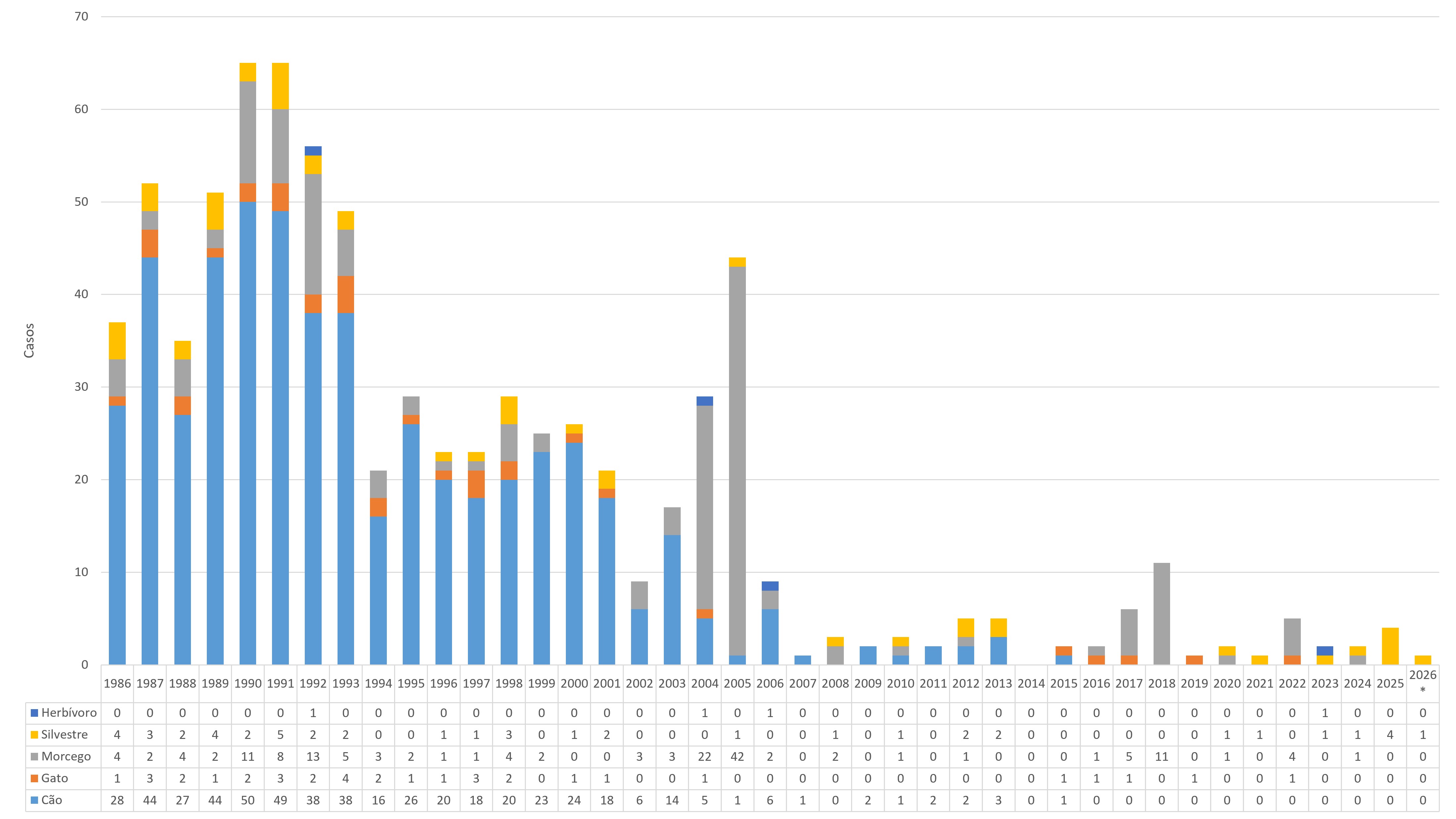 Grafico 1 - Casos de raiva humana segundo espécie animal agressor, 1986-2026