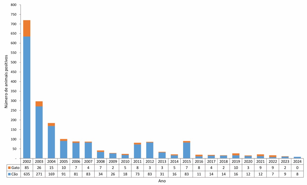 Grafico 2 - Número de casos de raiva animal em cães e gatos, Brasil, 2002 a 2022.jpg