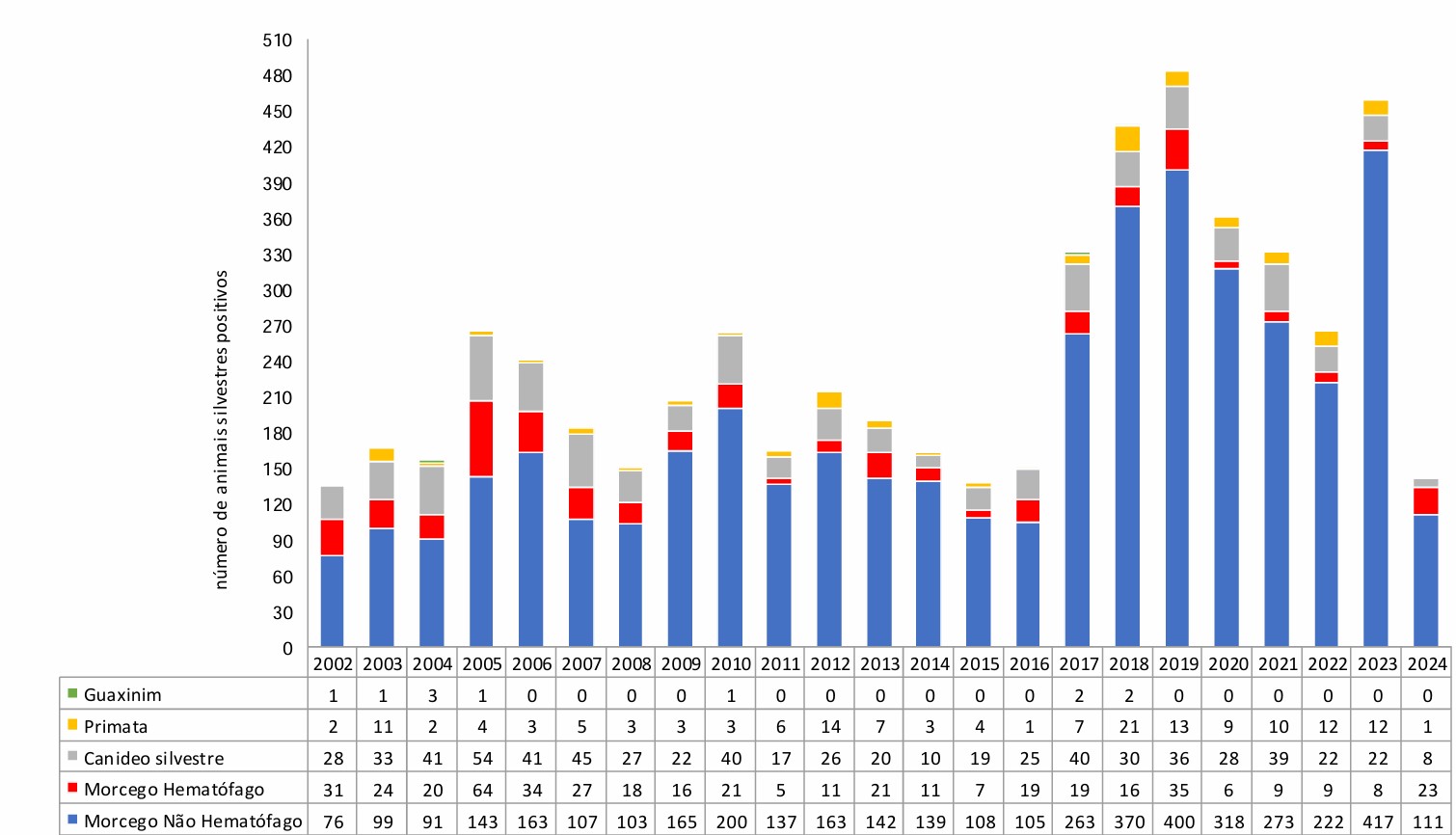 Grafico 3 - Número de casos de raiva animais silvestres, Brasil, 2002 a 2024.jpg