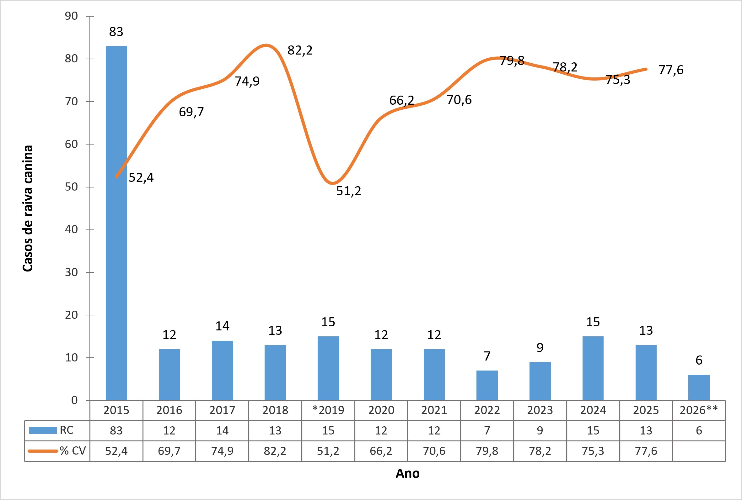 Grafico 2 - Casos de raiva canina