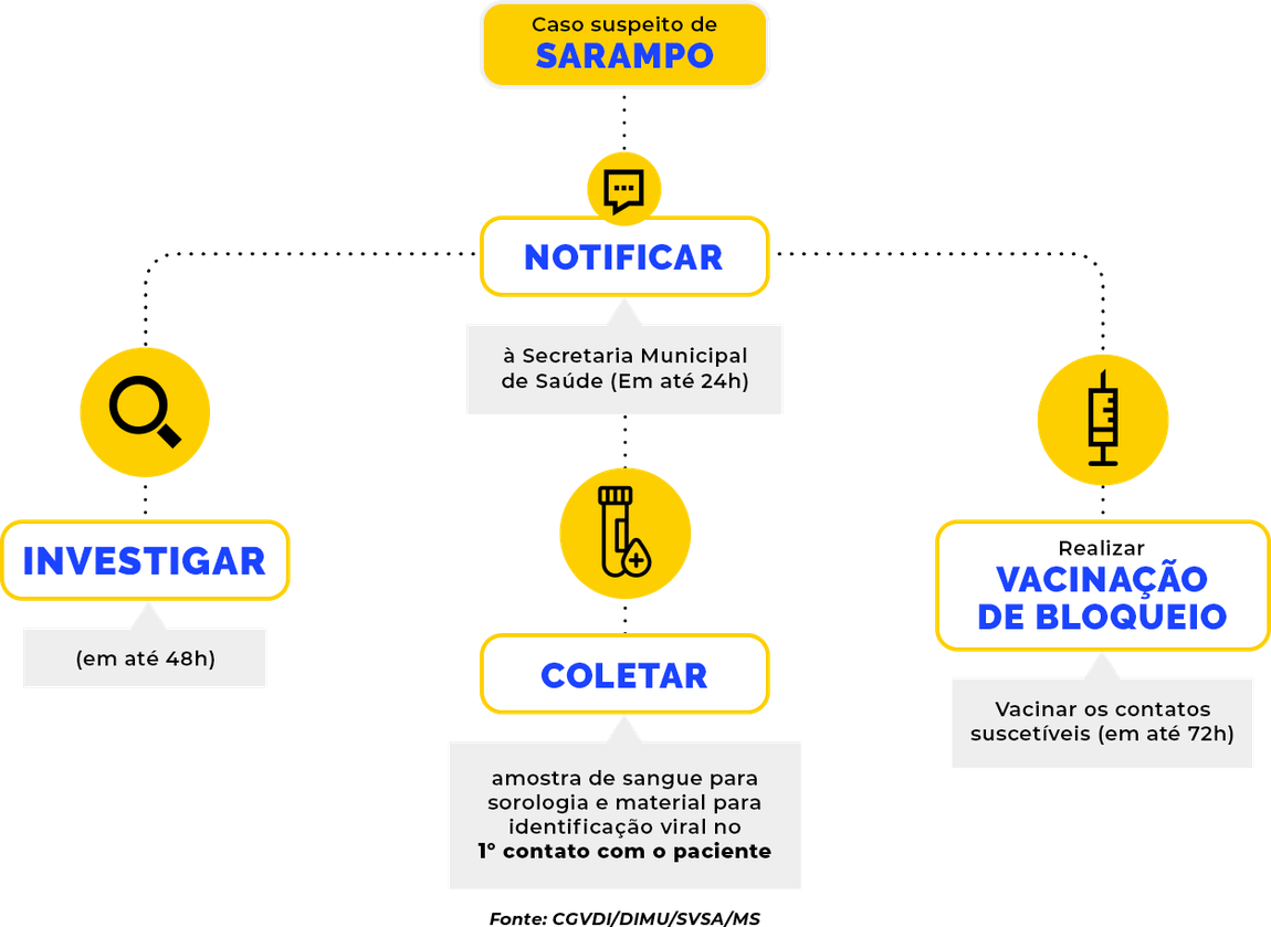 Sistema de Vigilância