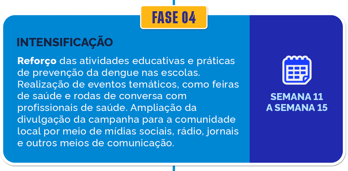 Fase 04 - Intensificação: Reforço das atividades educativas e práticas de prevenção da dengue nas escolas. Realização de eventos temáticos, como feiras de saúde e rodas de conversa com profissionais de saúde. Ampliação da divulgação da campanha para a comunidade local por meio de mídias sociais, rádio, jornais e outros meios de comunicação. Duração: Semana 11 a Semana 15