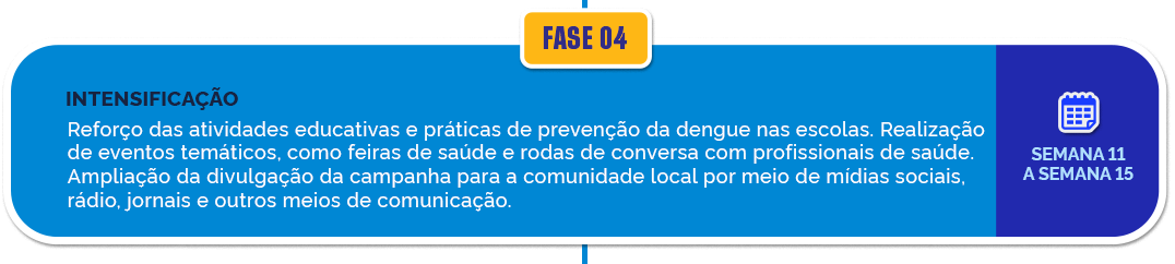 Fase 04 - Intensificação: Reforço das atividades educativas e práticas de prevenção da dengue nas escolas. Realização de eventos temáticos, como feiras de saúde e rodas de conversa com profissionais de saúde. Ampliação da divulgação da campanha para a comunidade local por meio de mídias sociais, rádio, jornais e outros meios de comunicação. Duração: Semana 11 a Semana 15