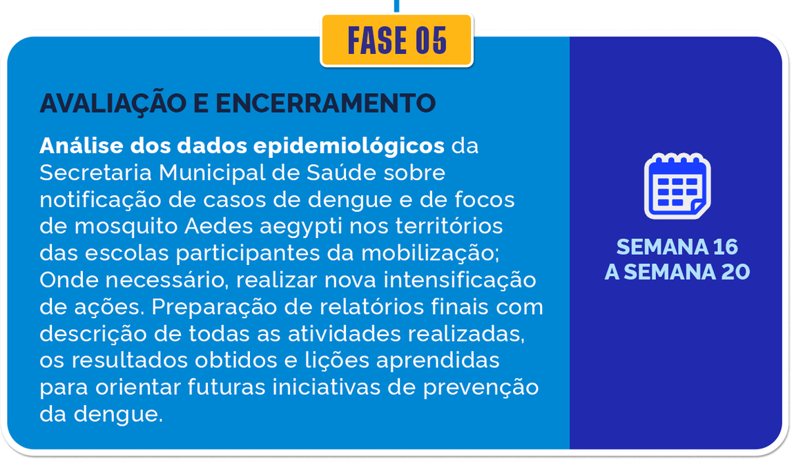 Fase 05 - Avaliação e Encerramento: Análise dos dados epidemiológicos da Secretaria Municipal de Saúde sobre notificação de casos de dengue e de focos de mosquito Aedes aegypti nos territórios das escolas participantes da mobilização; Onde necessário, realizar nova intensificação de ações. Preparação de relatórios finais com descrição de todas as atividades realizadas, os resultados obtidos e lições aprendidas para orientar futuras iniciativas de prevenção da dengue. Duração: Semana 16 a Semana 20