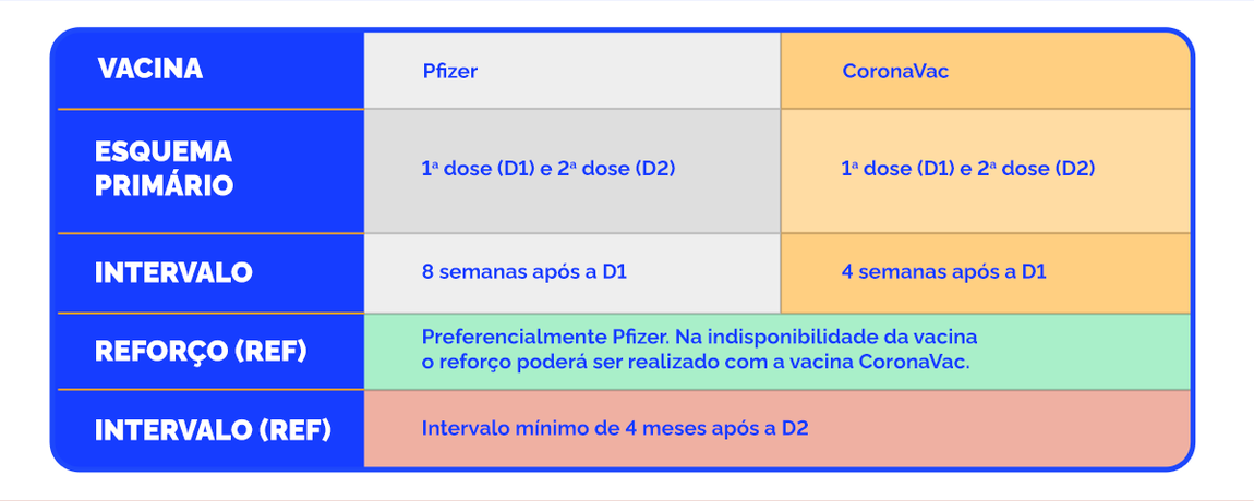 Esquema primário 1a dose (D1), 2a dose (D2) e 3a dose (D3)