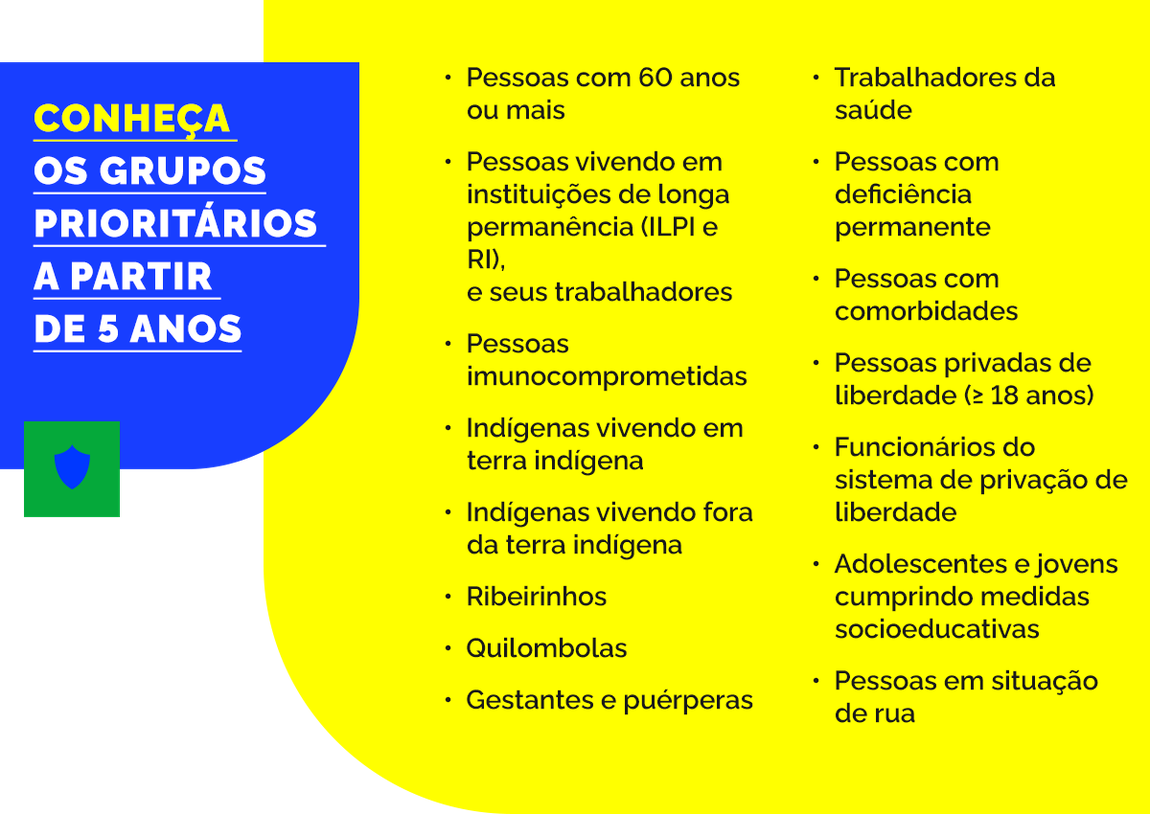 Conheça os grupos prioritários a partir de 5 anos: Pessoas com 60 anos ou mais; Pessoas vivendo em instituições de longa permanência (ILPI e RI), e seus trabalhadores; Pessoas imunocomprometidas; Indígenas vivendo em terra indígena; Indígenas vivendo fora da terra indígera; Ribeirinhos; Quilombolas; Gestantes e Puérperas; Trabalhadores da saúde; Pessoas com deficiência permanente; Pessoas com comorbidades; Pessoas privadas de liberdade (>= 18 anos); Funcionários do sistema de privação de liberdade; Adolescentes e jovens cumprindo medidas socioeducativas; Pessoas em situação de rua.
