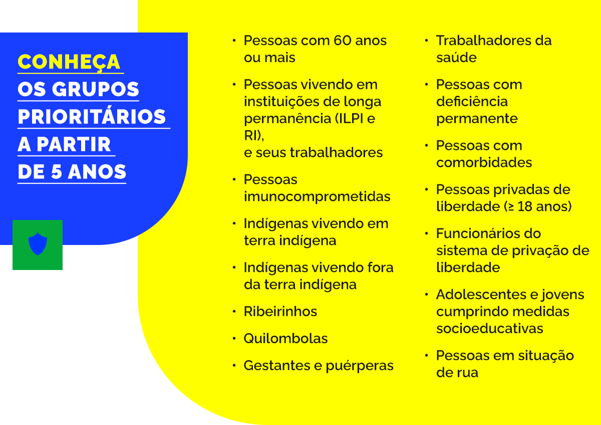 Conheça os grupos prioritários a partir de 5 anos: Pessoas com 60 anos ou mais; Pessoas vivendo em instituições de longa permanência (ILPI e RI), e seus trabalhadores; Pessoas imunocomprometidas; Indígenas vivendo em terra indígena; Indígenas vivendo fora da terra indígera; Ribeirinhos; Quilombolas; Gestantes e Puérperas; Trabalhadores da saúde; Pessoas com deficiência permanente; Pessoas com comorbidades; Pessoas privadas de liberdade (>= 18 anos); Funcionários do sistema de privação de liberdade; Adolescentes e jovens cumprindo medidas socioeducativas; Pessoas em situação de rua.