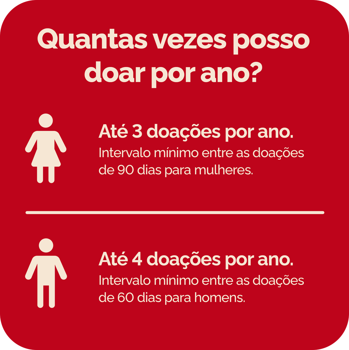Quantas vezes posso doar sangue por ano? Até 3 doações por ano. Intervalo mínimo entre as doações de 90 dias para mulheres; Até 4 doações por ano. Intervalo mínimo entre as doações de 60 dias para homens.