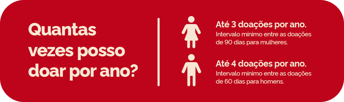 Quantas vezes posso doar sangue por ano? Até 3 doações por ano. Intervalo mínimo entre as doações de 90 dias para mulheres; Até 4 doações por ano. Intervalo mínimo entre as doações de 60 dias para homens.