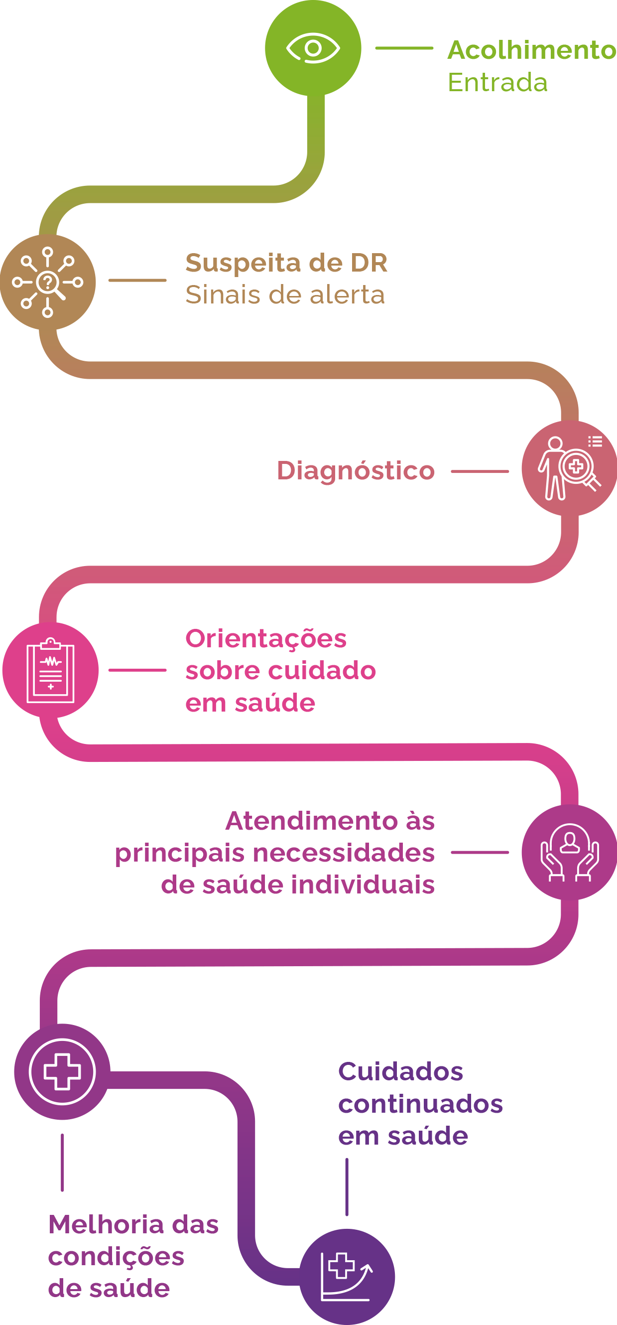 Jornada assistencial da pessoa com doença rara: Acolhimento (entrada); Suspeita de DR (sinais de alerta); Diagnóstico; Orientações sobre cuidado em saúde; Atendimento às principais necessidades de saúde individuais; Cuidados continuados em saúde e Melhoria das condições de saúde.