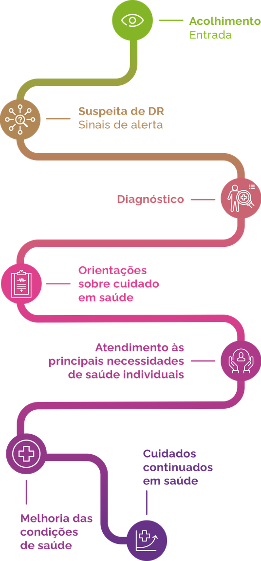 Jornada assistencial da pessoa com doença rara: Acolhimento (entrada); Suspeita de DR (sinais de alerta); Diagnóstico; Orientações sobre cuidado em saúde; Atendimento às principais necessidades de saúde individuais; Cuidados continuados em saúde e Melhoria das condições de saúde.
