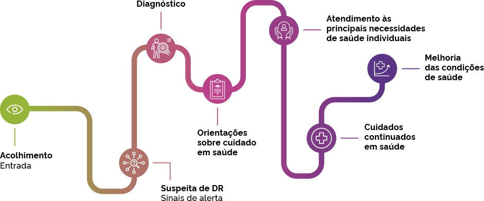 Jornada assistencial da pessoa com doença rara: Acolhimento (entrada); Suspeita de DR (sinais de alerta); Diagnóstico; Orientações sobre cuidado em saúde; Atendimento às principais necessidades de saúde individuais; Cuidados continuados em saúde e Melhoria das condições de saúde.