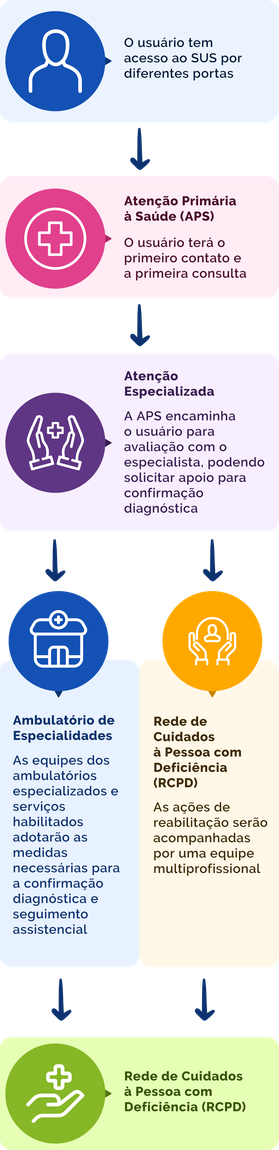 Fluxo geral de uma pessoa com doença