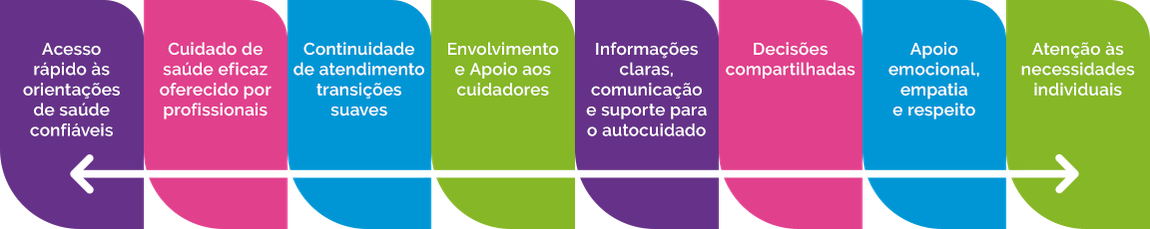 Necessidades assistenciais das pessoas com doenças raras