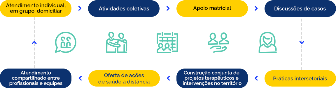 Ações prioritárias: atendimento individual, em grupo, domiciliar; atividades coletivas; apoio matricial; discussões de casos;  práticas intersetoriais; construção conjunta de projetos terapêuticos e intervenções no território; oferta de ações de saúde à distância; atendimento compartilhado entre profissionais e equipes.