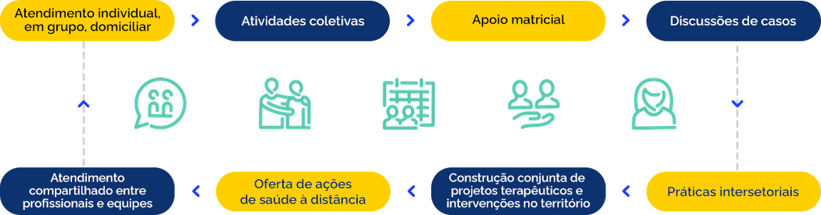 Ações prioritárias: atendimento individual, em grupo, domiciliar; atividades coletivas; apoio matricial; discussões de casos;  práticas intersetoriais; construção conjunta de projetos terapêuticos e intervenções no território; oferta de ações de saúde à distância; atendimento compartilhado entre profissionais e equipes.