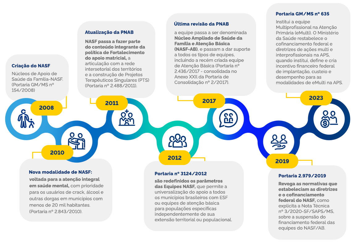 Linha do Tempo - 2008 - ﻿Criação do NASF: Núcleos de Apoio de Saúde da Família-NASF. (Portaria GM/MS n° 154/2008); 2010 - ﻿Nova modalidade de NASF: voltada para a atenção integral em saúde mental, com prioridade para os usuários de crack, álcool e outras dorgas em municípios com menos de 20 mil habitantes. (Portaria no 2.843/2010);﻿ 2011 - Atualização da PNAB: NASF passa a fazer parte do conteúdo integrante da política de fortalecimento do apoio matricial, a articulação com a rede intersetorial dos territórios e a construção de Projetos Terapêuticos Singulares (PTS) (Portaria no 2.488/2011); 2012 - ﻿Portaria no 3124/2012: são redefinidos os parâmetros das Equipes NASF, que permite a universalização do apoio a todos os municípios brasileiros com ESF ou equipes de atenção básica para populações específicas independentemente de sua extensão territorial ou populacional; 2017 - Última revisão da PNAB: a equipe passa a ser denominada Núcleo Ampliado de Saúde da Família e Atenção Básica (NASF-AB), e passam a dar suporte a todos os tipos de equipes, incluindo a recém criada equipe de Atenção Básica (Portaria no 2.436/2017 - consolidada no Anexo XXIl da Portaria de Consolidação no 2/2017); 2019 - ﻿Portaria 2.979/2019: Revoga as normativas que estabeleciam as diretrizes e o cofinanciamento federal do NASF, como explicita a Nota Técnica n° 3/2020-SF/SAPS/MS, sobre a suspensão do financiamento federal das equipes do NASF/AB; 2023 - ﻿Portaria GM/MS n° 635:  Institui a equipe Multiprofissional na Atenção Primária (eMulti). O Ministério da Saúde restabelece o cofinanciamento federal e diretrizes de ações multi e interprofissionais na APS, quando institui, define e cria incentivo financeiro federal de implantação, custeio e desempenho para as modalidades de eMulti na APS.