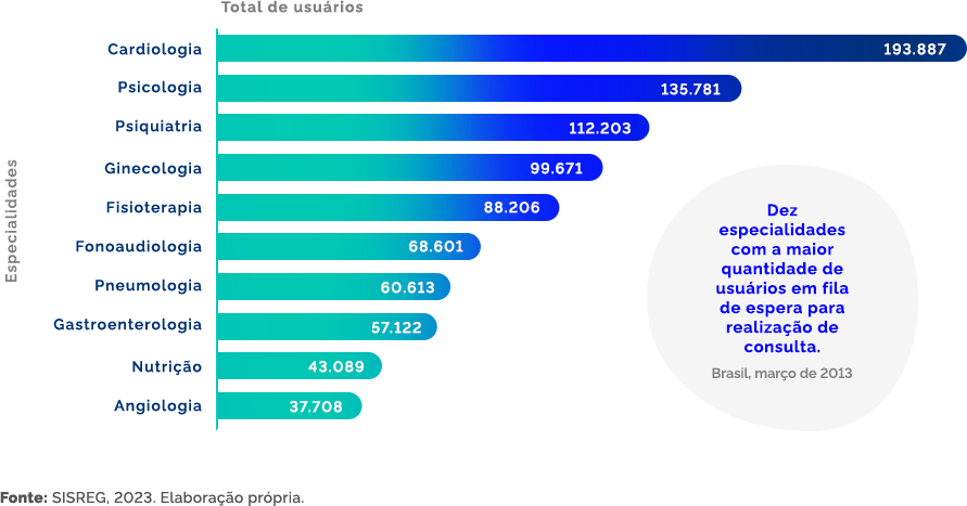 Trabalho Multi e Interprofissional: dez especialidades com a maior quantidade de usuários em fila de espera para realização de consulta. Cardiologia: 193.887; Psicologia: 135.781; Psiquiatria: 112.203; Ginecologia: 99.671; Fisioterapia: 88.206; Fonoaudiologia: 68.601; Pneumologia: 60.613; Gastroenterologia: 57.122; Nutrição: 43.089; Angiologia: 37.708.