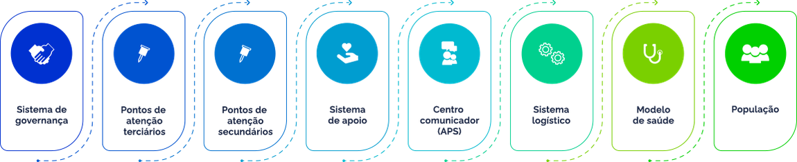 Redes de Atenção à Saúde (RAS): População; Sistema logístico; Centro comunicador (APS); Sistema de apoio; Pontos de atenção secundários; Pontos de atenção terciários; Sistema de governança; Modelo de Saúde.