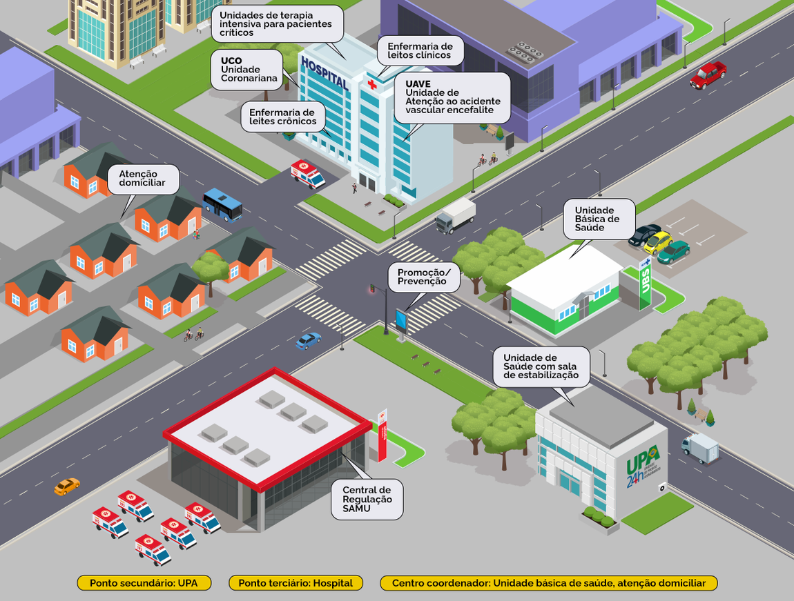 Conforme suas necessidades, os usuários podem ser encaminhados para os outros pontos de atenção, oportunizando um atendimento adequado conforme sua complexidade e ofertando os cuidados e procedimentos necessários. Esses pontos de atenção são Unidade de Pronto Atenidimento (UPA); Hospital; Unidade Básida de Saúde (UBS); Atenção Domiciliar.