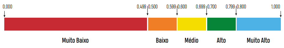 Faixas de Desenvolvimento Humano Municipal