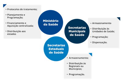Competência aos Medicamentos Estratégicos