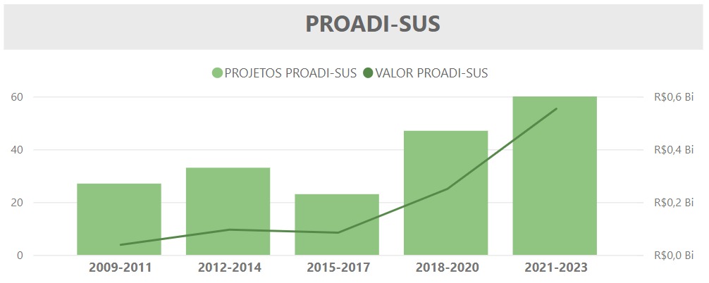 Projetos Proadi-SUS