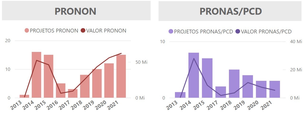 Projetos Pronon e Pronas/PCD